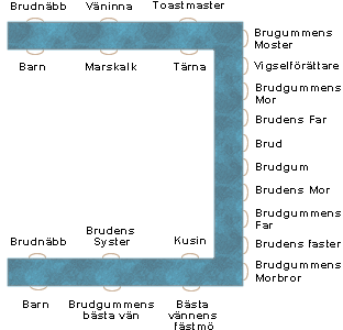 Bordsplacering bröllop