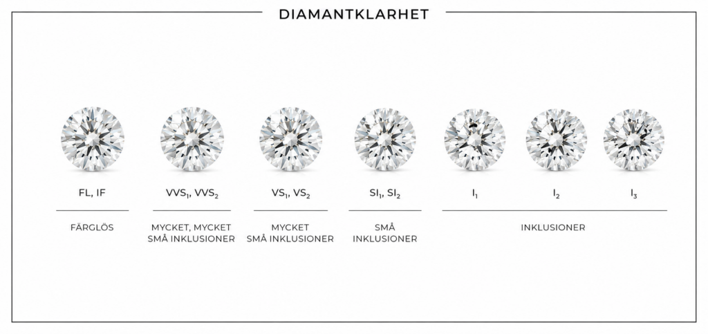 Guide för diamantklarhet och hur du får bäst diamant för pengarna
