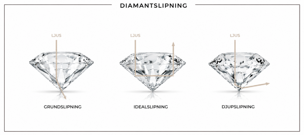 Diamantslipning för att få mest diamant för pengarna