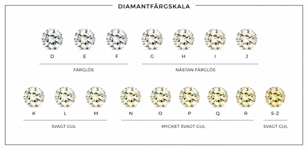 Diamantfärgskala för att hitta en billig diamantring som ser vit ut